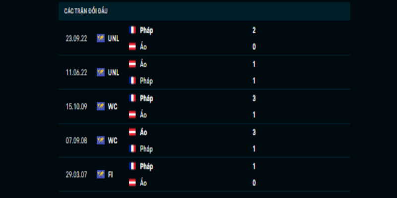 Nhận định Áo vs Pháp về lịch sử đối đầu