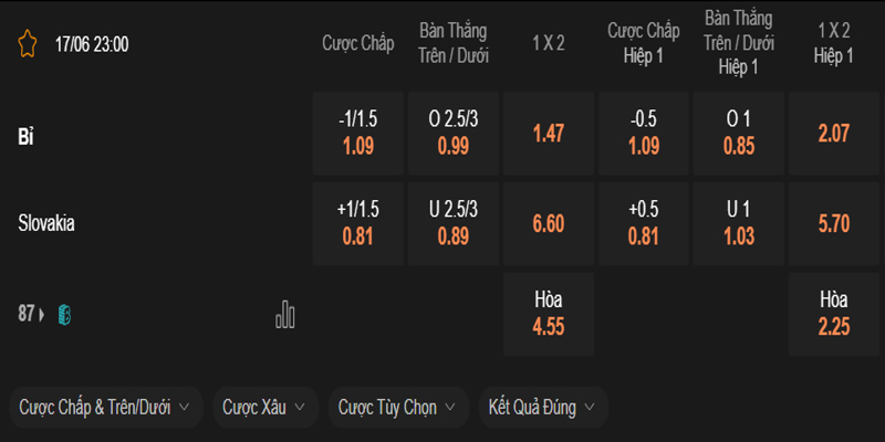 Bảng tỷ lệ trận Bỉ vs Slovakia